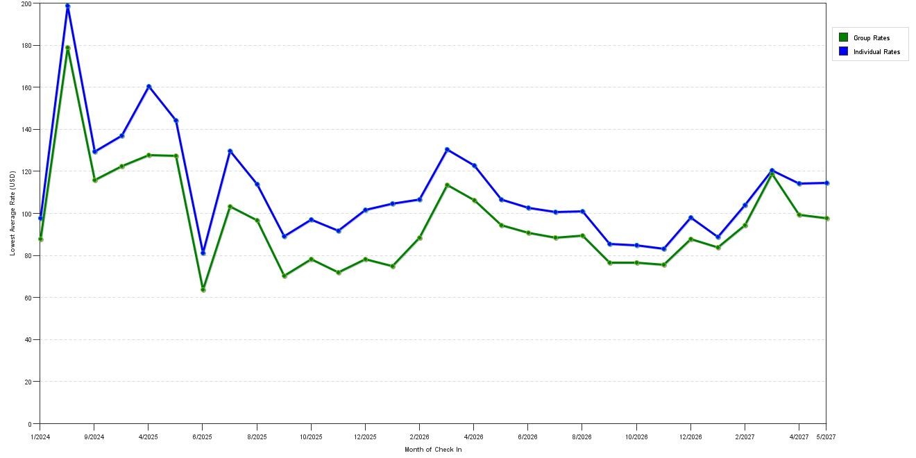 Rate fluctuations of Country Inn & Suites Savannah Gateway