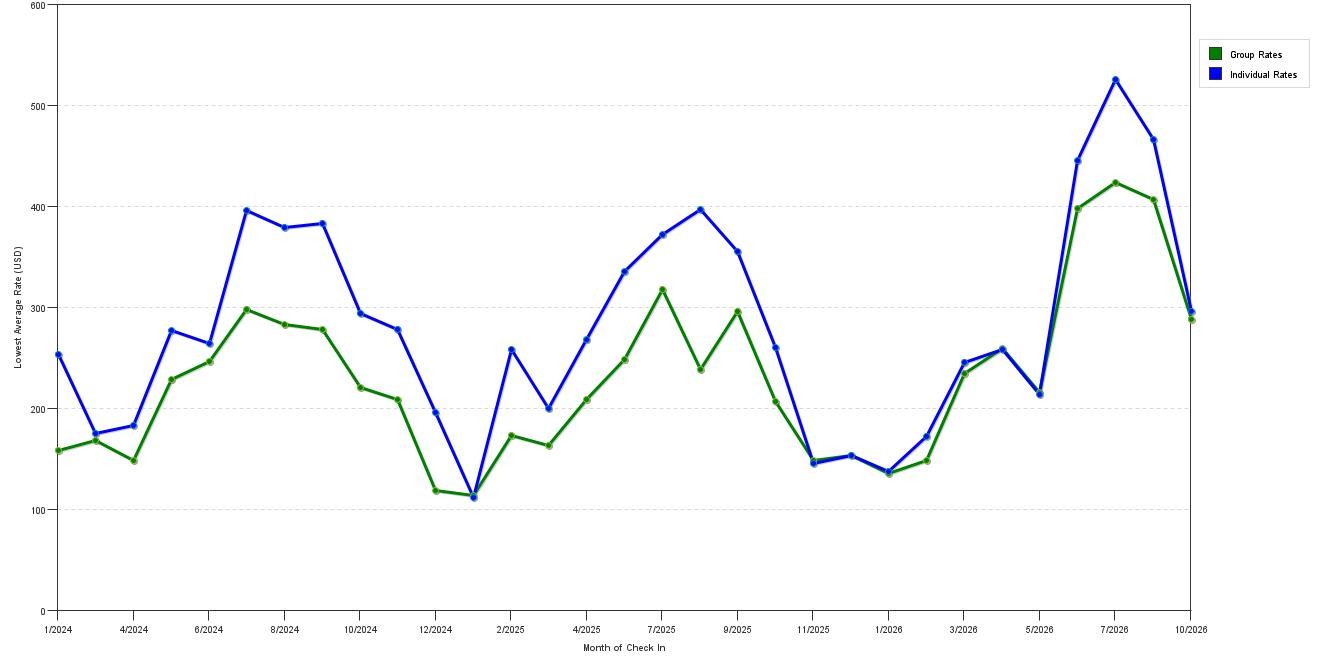 Rate fluctuations of Courtyard Santa Cruz