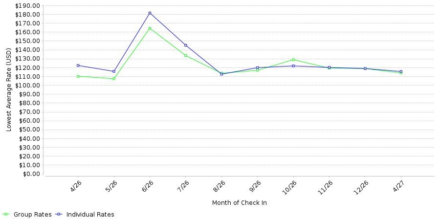 Rate fluctuations of Courtyard Suwanee by Marriott