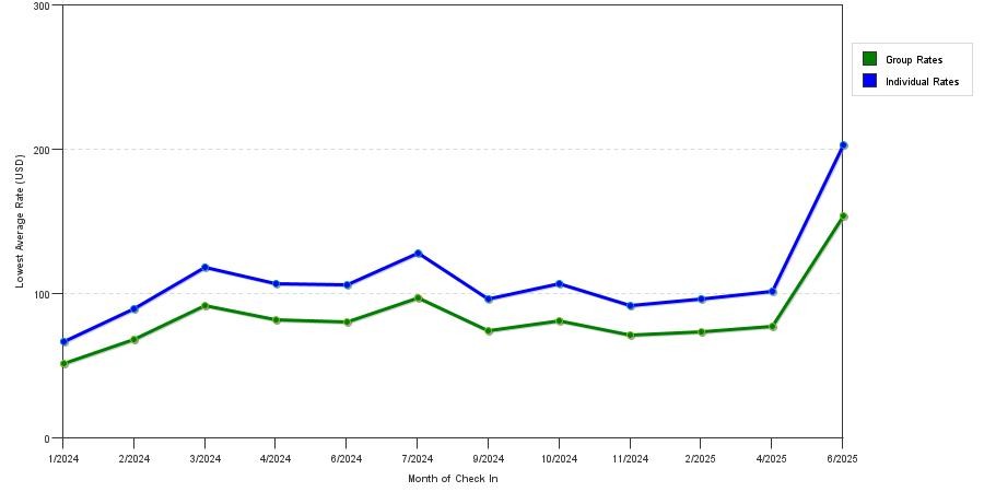 Rate fluctuations of Cypress Creek