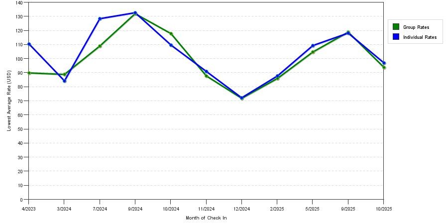 Rate fluctuations of Days Inn & Suites by Wyndham Denver International Airport