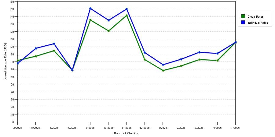 Rate fluctuations of Days Inn & Suites by Wyndham Lubbock Medical Center