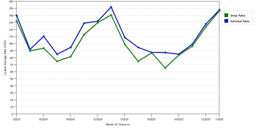 Rate fluctuations of Days Inn & Suites by Wyndham Port Huron