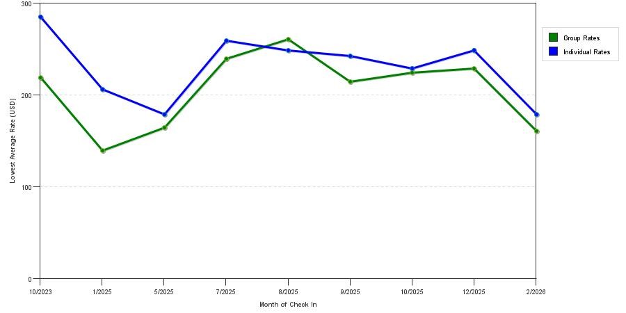 Rate fluctuations of Days Inn by Wyndham Carbondale