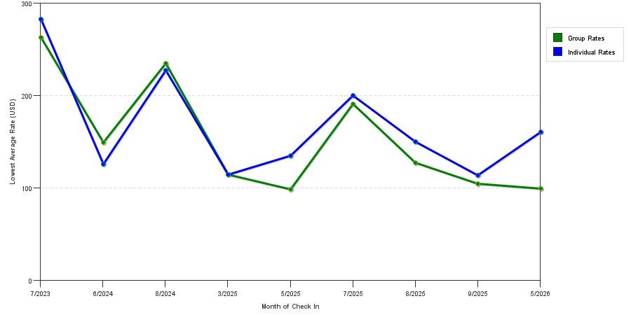 Rate fluctuations of Days Inn by Wyndham Coeur D'alene
