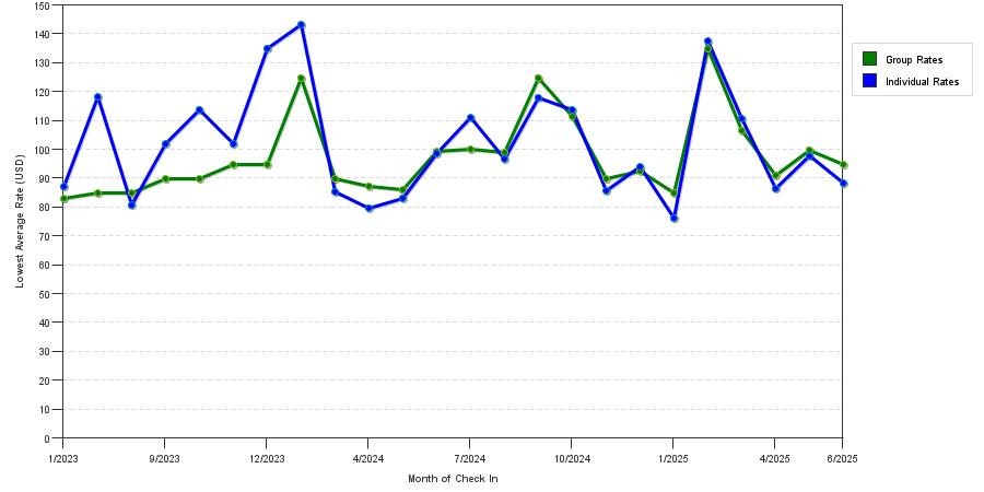 Rate fluctuations of Days Inn by Wyndham Phenix City Near Fort Benning