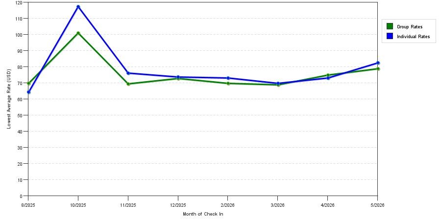 Rate fluctuations of Days Inn by Wyndham Staunton