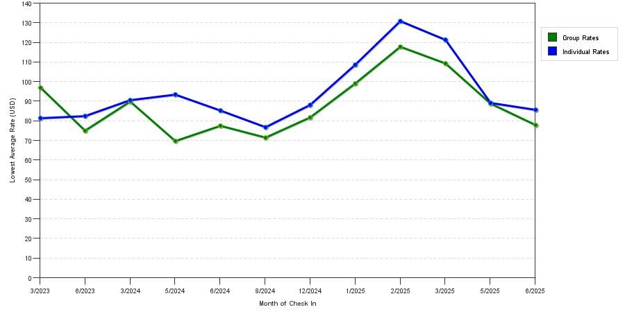 Rate fluctuations of Days Inn by Wyndham Titusville Kennedy Space Center