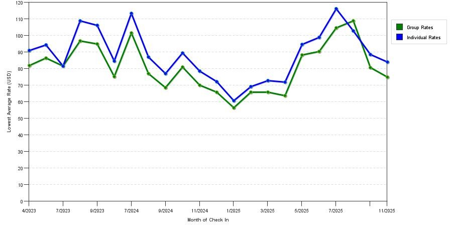 Rate fluctuations of Econo Lodge Harrisburg - Southwest of Hershey Area