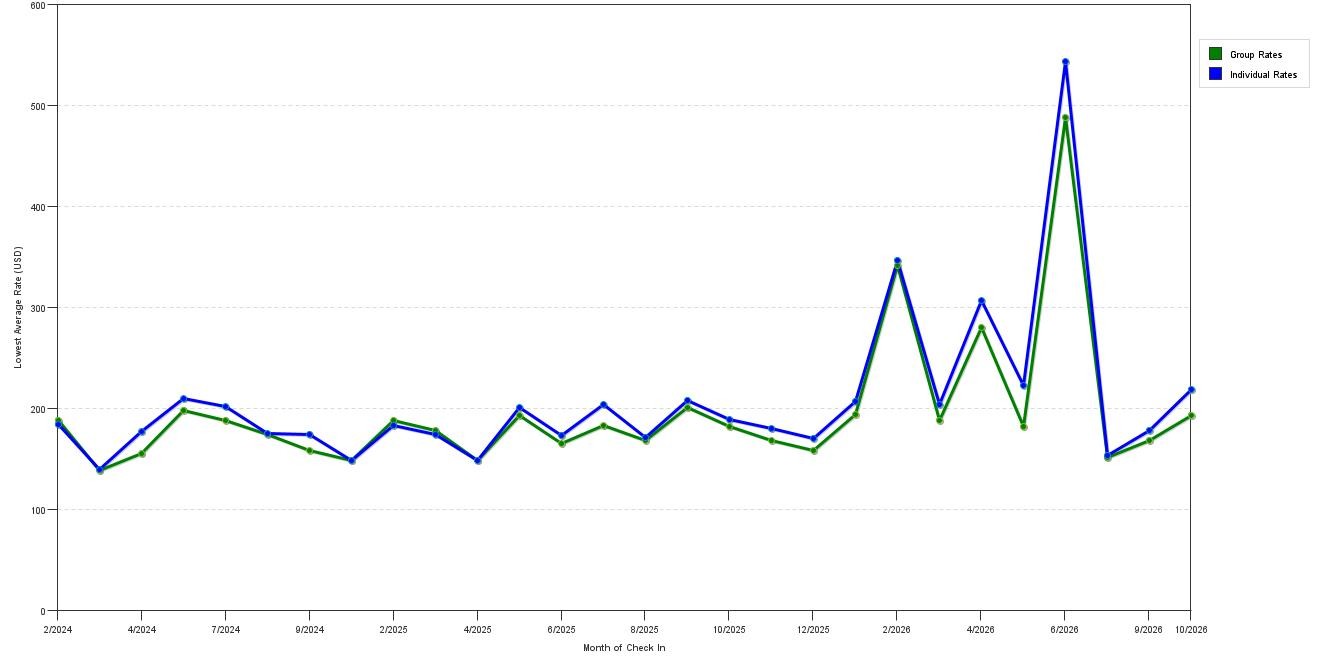 Rate fluctuations of Element by Westin San Jose Milpitas