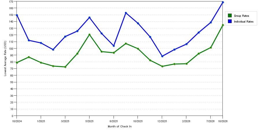 Rate fluctuations of Everhome Suites Lexington Horse Park