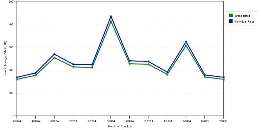 Rate fluctuations of Fairfield Inn & Suites by Marriott South Bend at Notre Dame