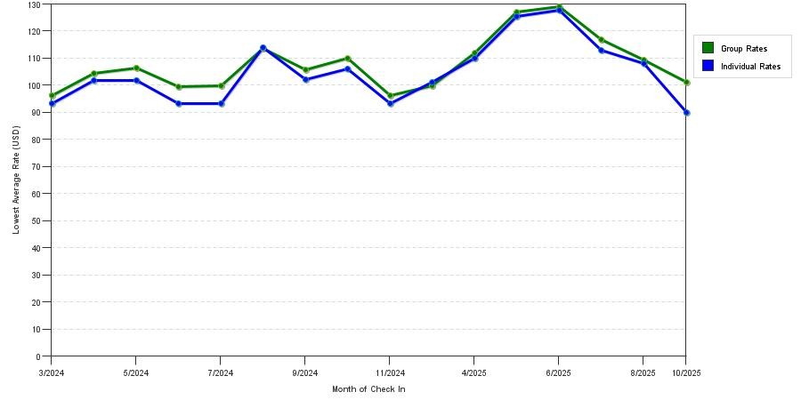 Rate fluctuations of Fort Washington Inn
