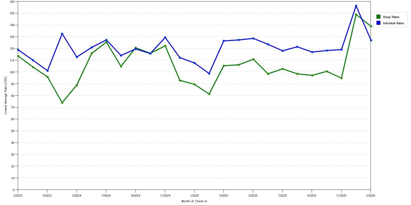 Rate fluctuations of Four Points by Sheraton College Park Atlanta Airport