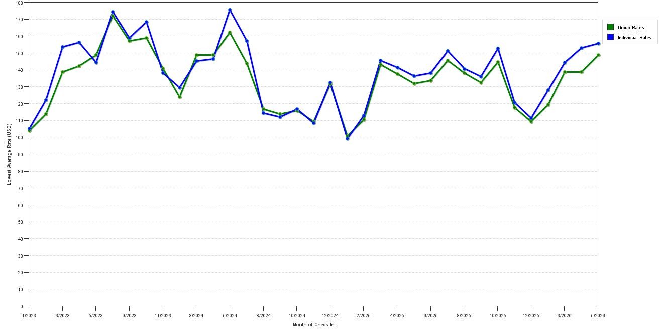 Rate fluctuations of GLo Best Western Dallas South DeSoto