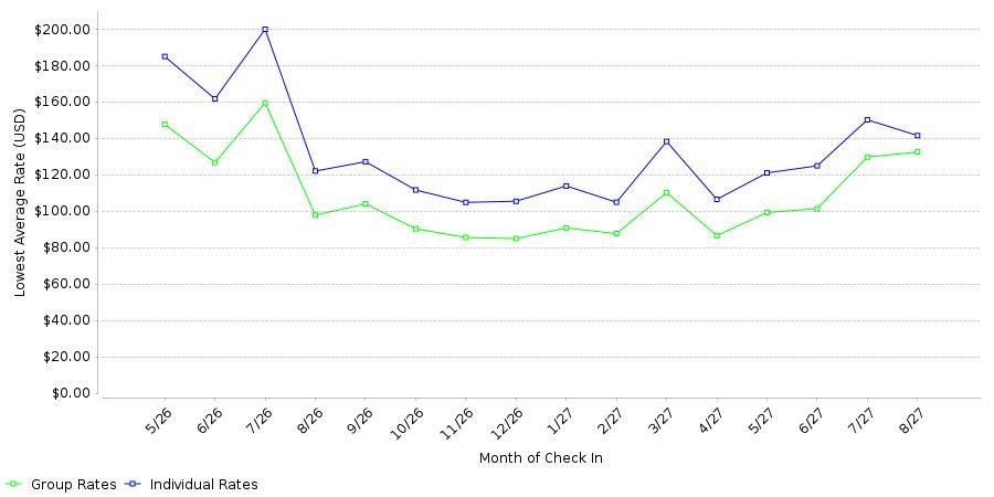 Rate fluctuations of Hampton Inn Aurora Medical Center Denver