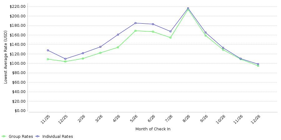 Rate fluctuations of Hampton Inn Heath Newark