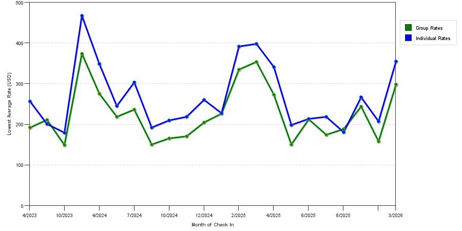Rate fluctuations of Hampton Inn Marathon Florida Keys