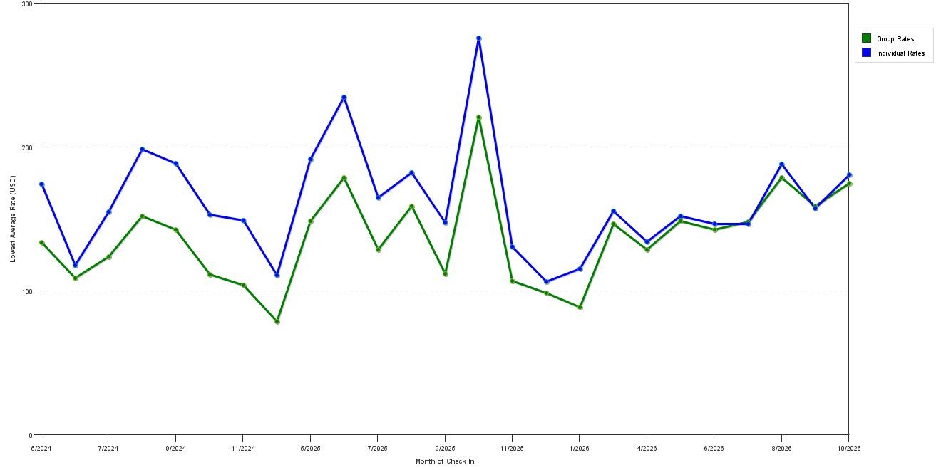 Rate fluctuations of Hampton Inn Selinsgrove / Shamokin Dam