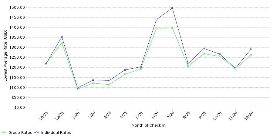 Rate fluctuations of Hampton Inn by Hilton Long Island City New York
