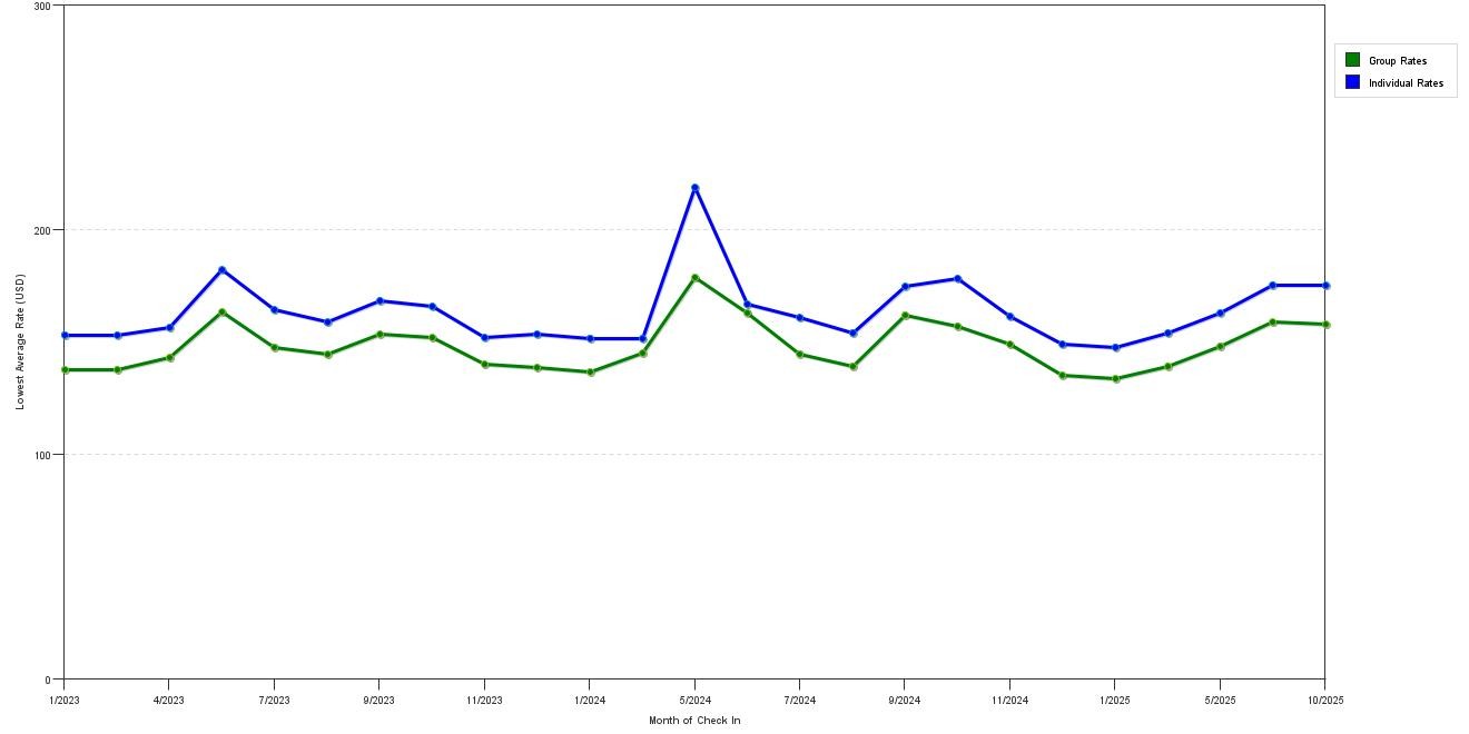 Rate fluctuations of Hampton Inn by Hilton Wentzville