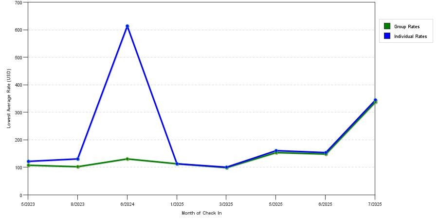 Rate fluctuations of Hawthorn Suites by Wyndham Louisville East