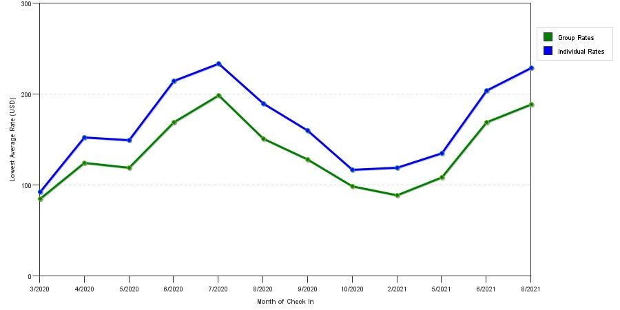 Rate fluctuations of Hawthorn Suites by Wyndham Tinton Falls