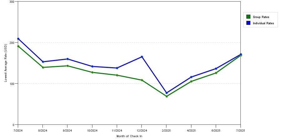 Rate fluctuations of Hawthorn Suites by Wyndham Williamsville Buffalo Airport