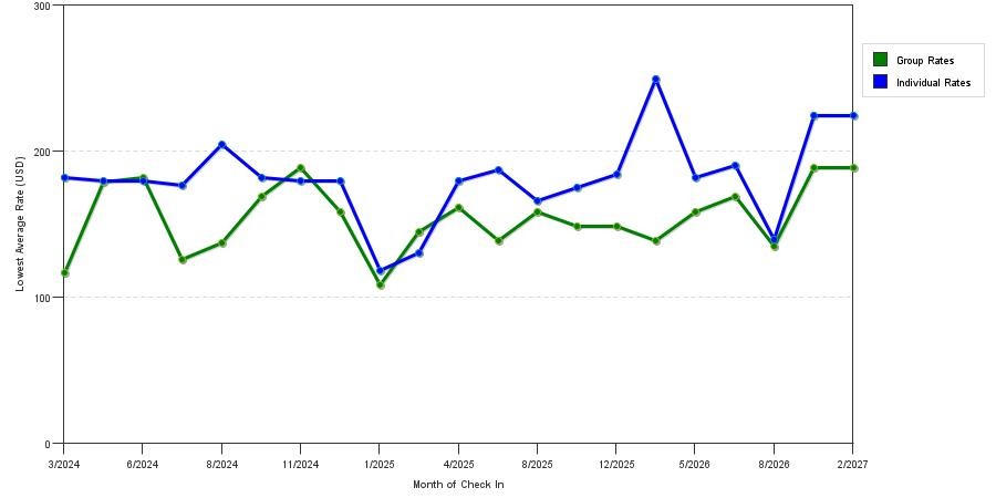 Rate fluctuations of Heritage Hotel Lancaster