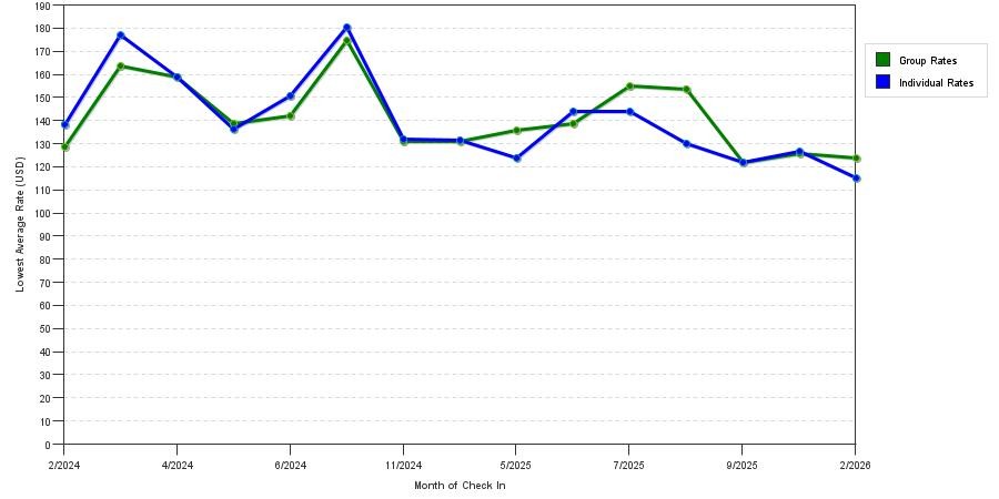 Rate fluctuations of Hilton Garden Inn Brunswick