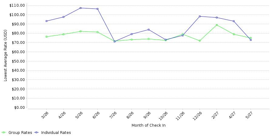 Rate fluctuations of Hilton Garden Inn San Antonio Airport