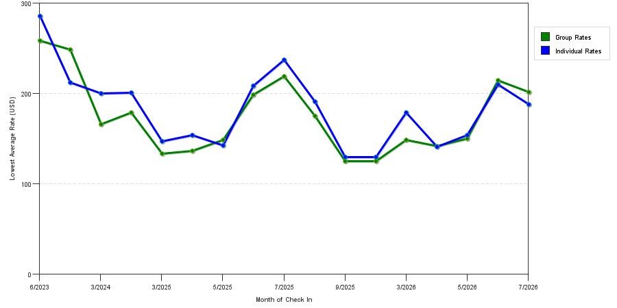 Rate fluctuations of Holiday Inn Exp Stes Niceville Eglin Area