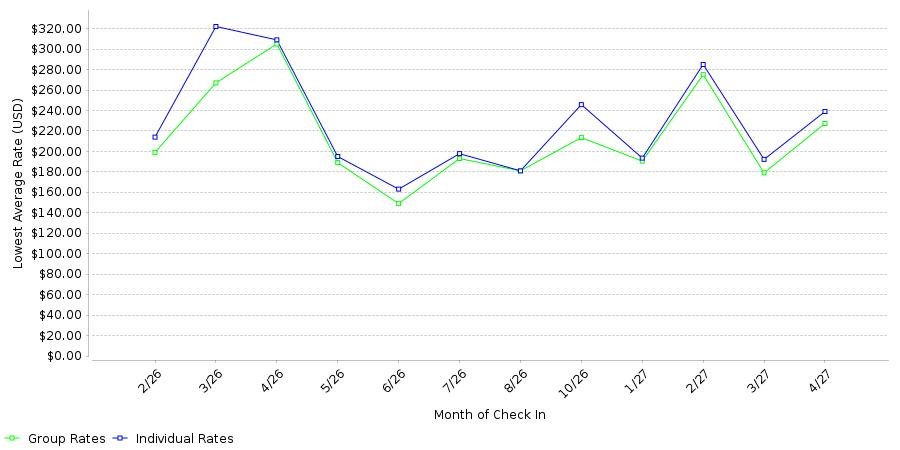Rate fluctuations of Holiday Inn Express Cape Canaveral by IHG