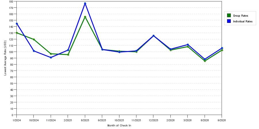Rate fluctuations of Holiday Inn Express Cartagena Manga by IHG