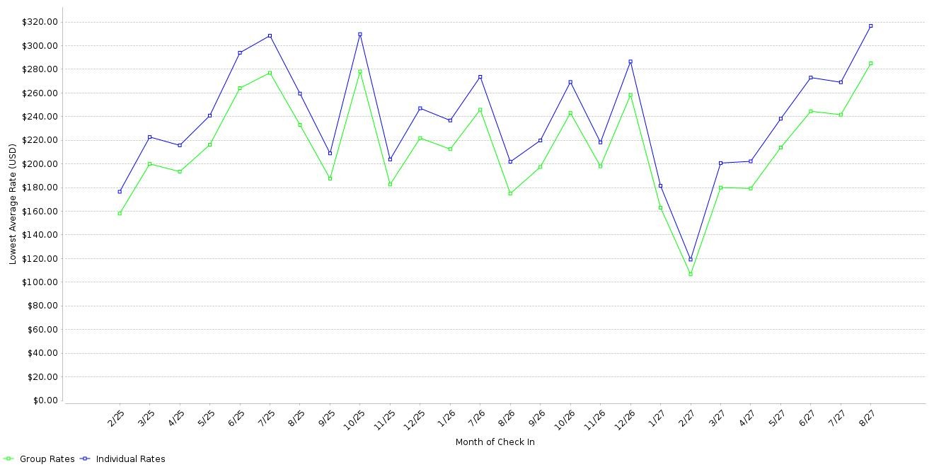 Rate fluctuations of Holiday Inn Express Gatlinburg Downtown by IHG