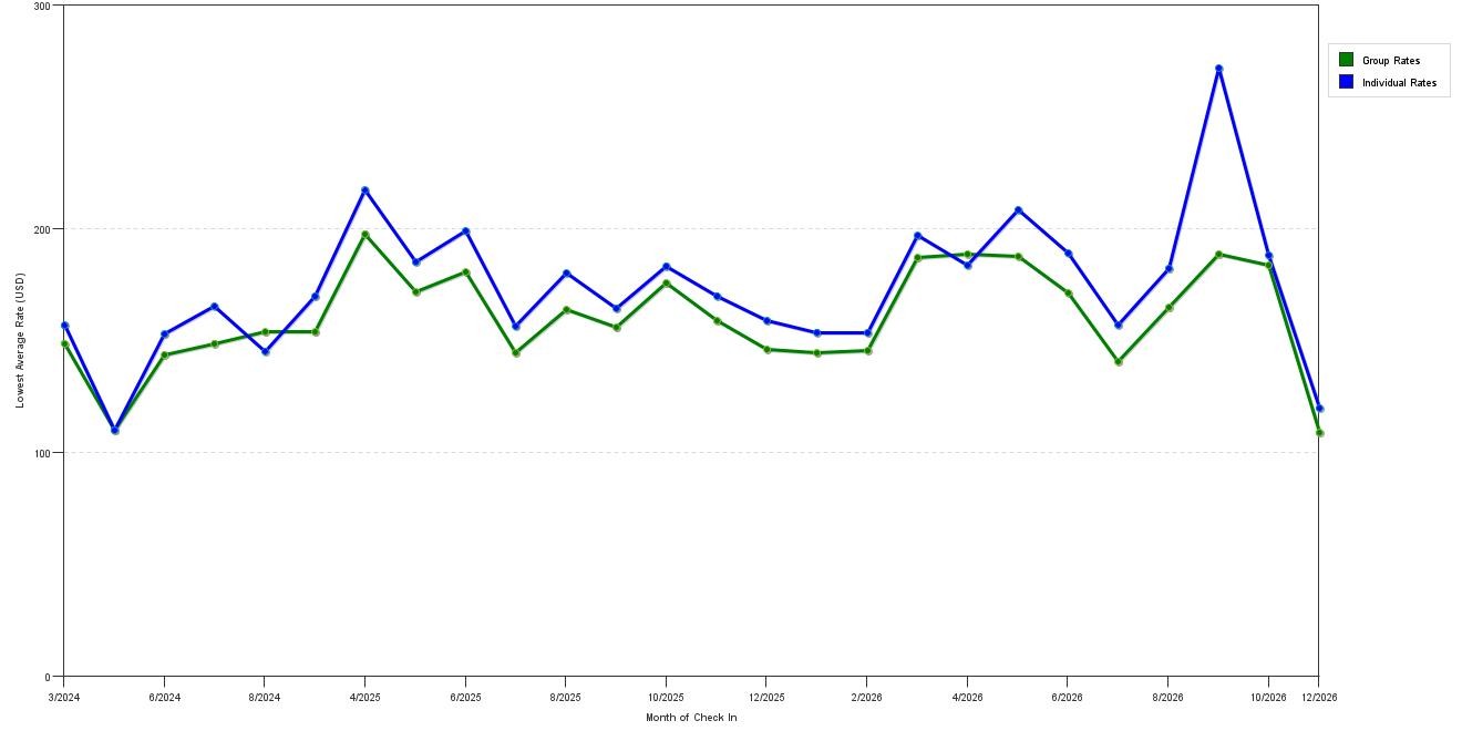 Rate fluctuations of Holiday Inn Express Hotel & Suites Knoxville West Papermill An