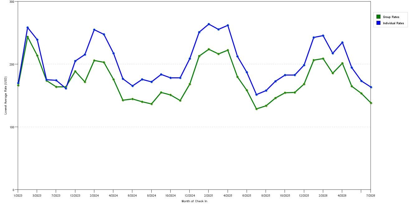 Rate fluctuations of Home2 Suites by Hilton Tampa Westshore Airport