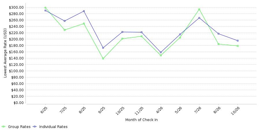 Rate fluctuations of Homewood Suites by Hilton Atlantic City / Egg Harbor Township