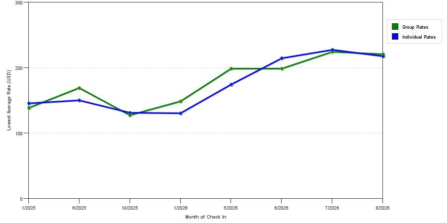Rate fluctuations of Homewood Suites by Hilton Rochester / Henrietta