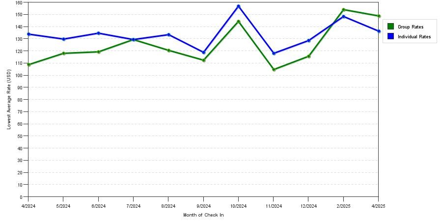 Rate fluctuations of Homewood Suites by Hilton San Antonio North