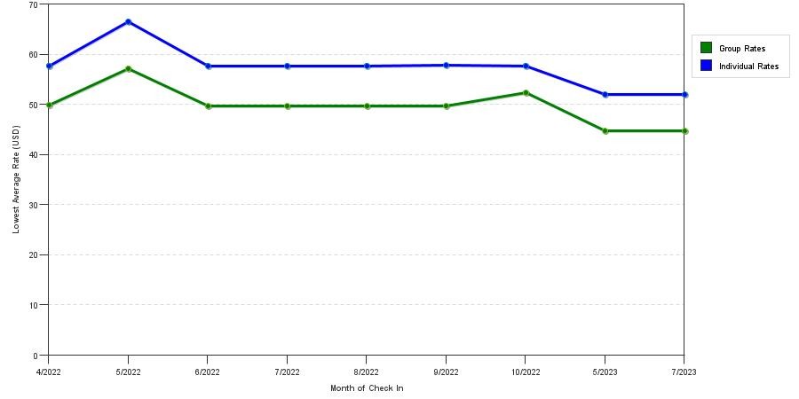 Rate fluctuations of Hotel Butler Inn