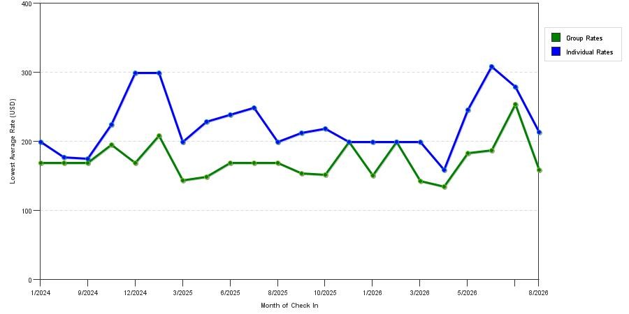 Rate fluctuations of Hotel Current