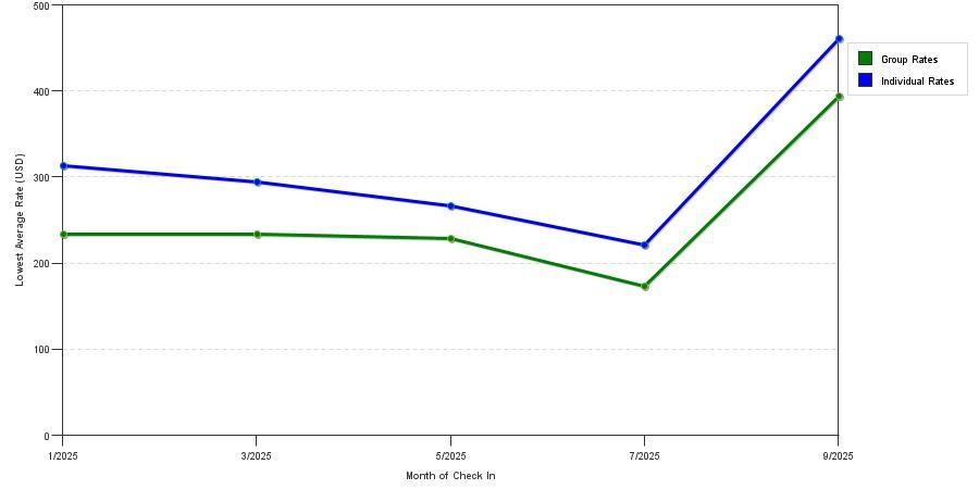 Rate fluctuations of Hotel Griffon