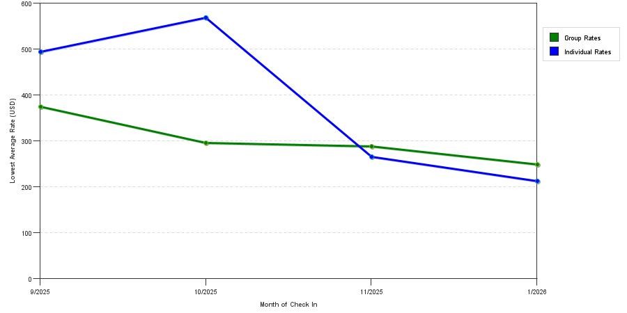 Rate fluctuations of Hotel Saint Augustine