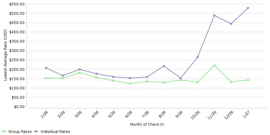 Rate fluctuations of Hotel South Tampa & Suites