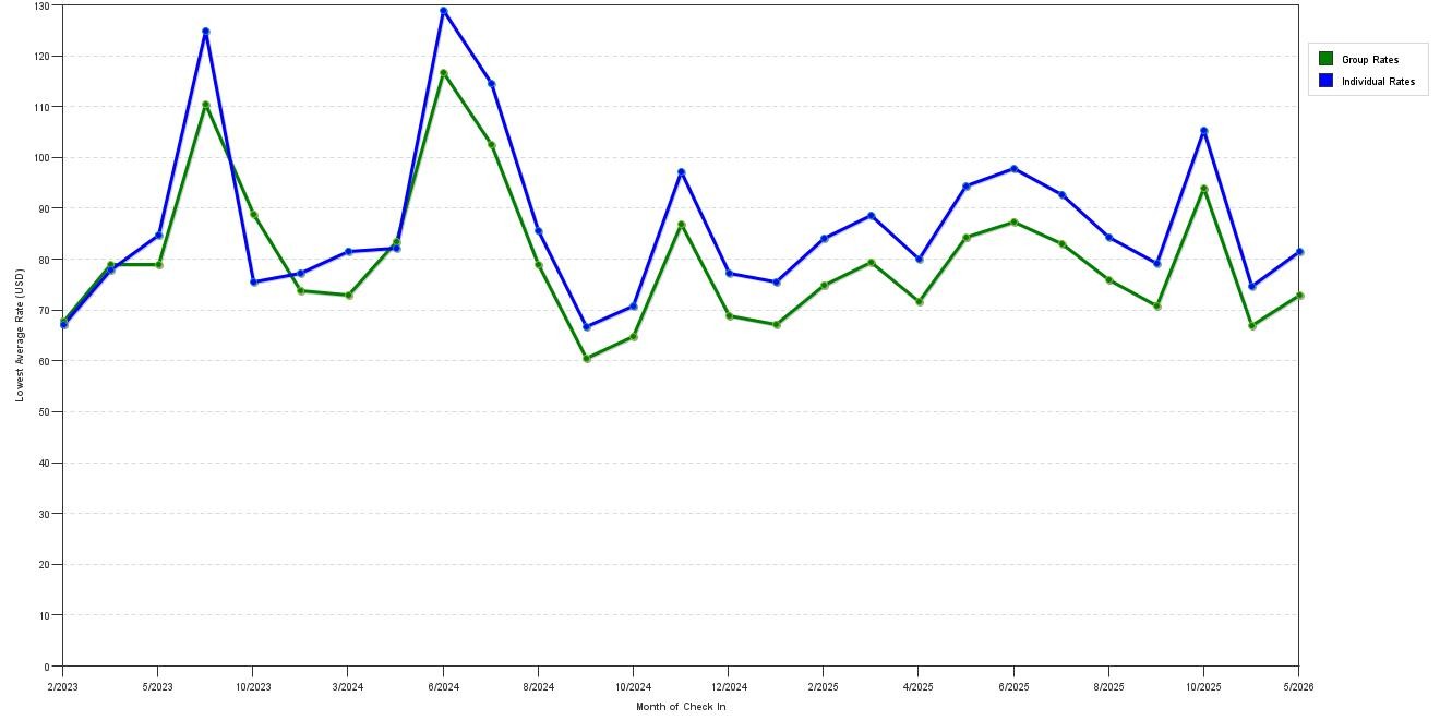 Rate fluctuations of Howard Johnson by Wyndham Evansville East