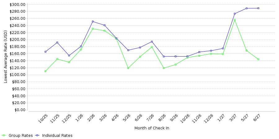 Rate fluctuations of Hutchinson Island Plaza Hotel & Suites
