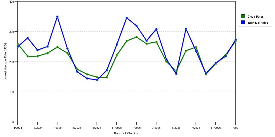 Rate fluctuations of Hyatt House Fort Lauderdale Airport & Cruise Port
