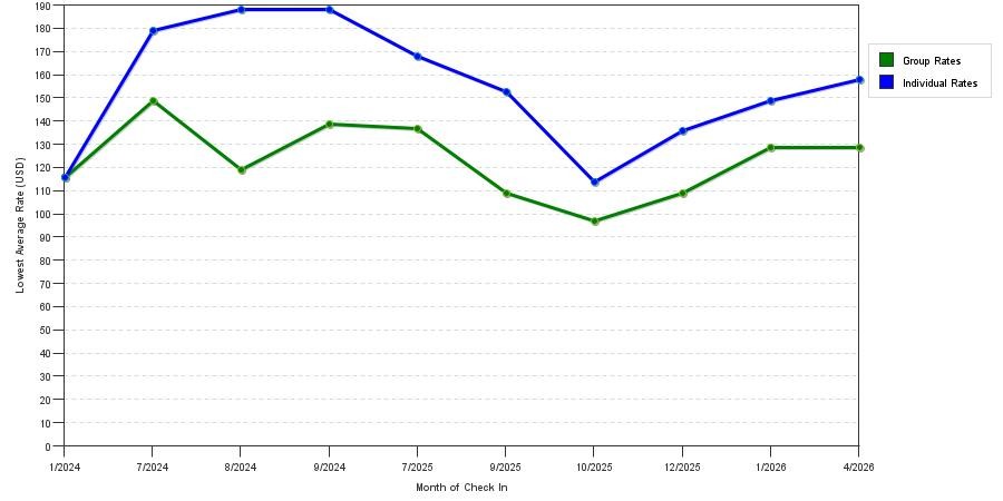 Rate fluctuations of Hyatt Place Columbus-North