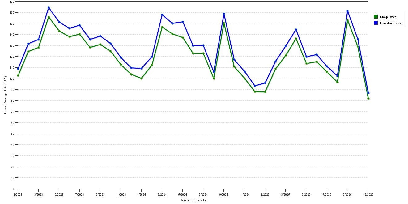 Rate fluctuations of Hyatt Place Louisville East